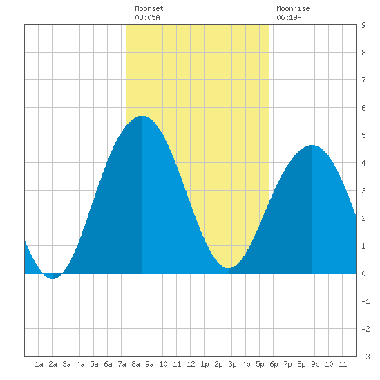 Clouter Creek South entrance tide chart for Tuesday, January 18, 2022
