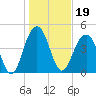 Clouter Creek South entrance tide chart for Wednesday, January 19, 2022