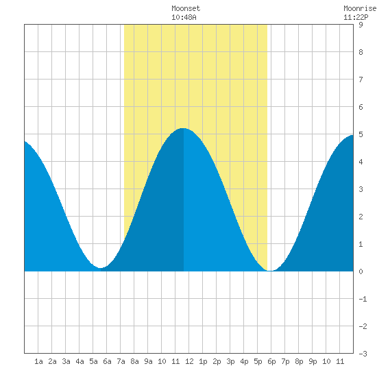 Clouter Creek South entrance tide chart for Sunday, January 23, 2022