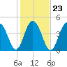 Clouter Creek South entrance tide chart for Sunday, January 23, 2022