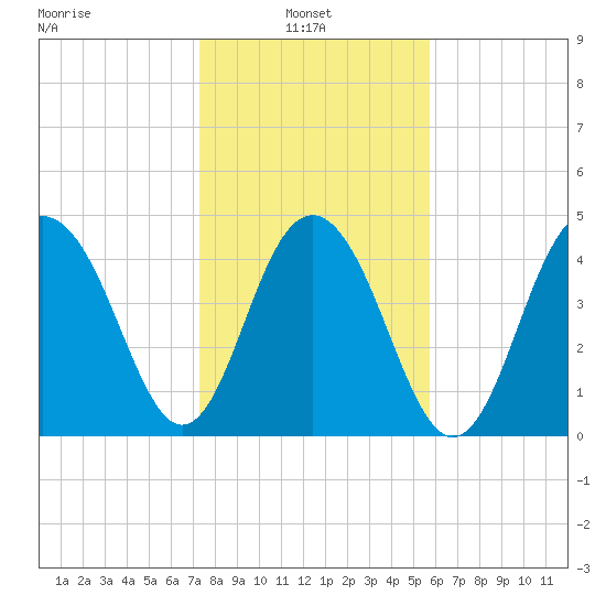 Clouter Creek South entrance tide chart for Monday, January 24, 2022