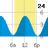 Clouter Creek South entrance tide chart for Monday, January 24, 2022
