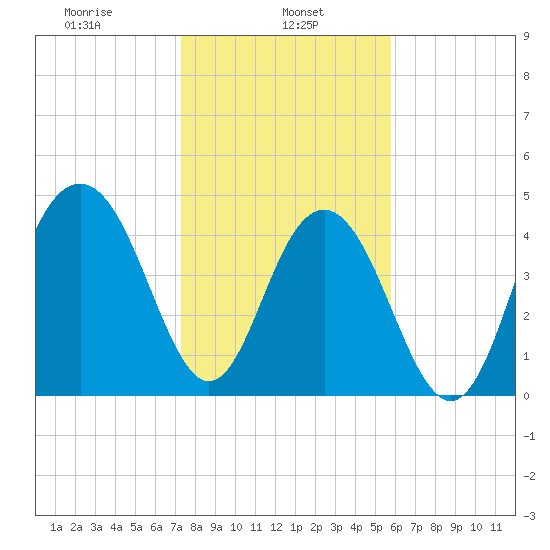 Clouter Creek South entrance tide chart for Wednesday, January 26, 2022
