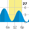 Clouter Creek South entrance tide chart for Thursday, January 27, 2022