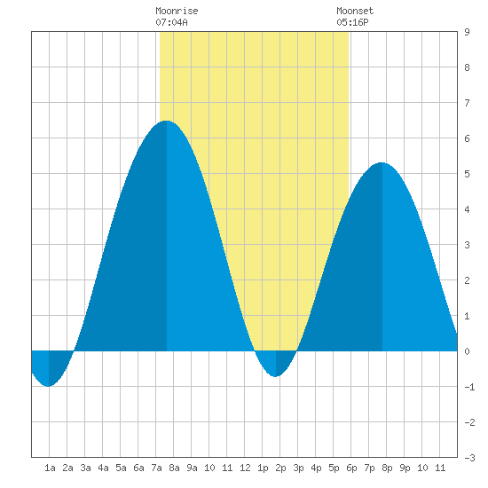 Clouter Creek South entrance tide chart for Monday, January 31, 2022