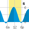 Clouter Creek South entrance tide chart for Thursday, January 6, 2022