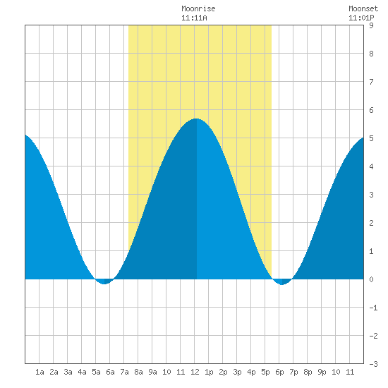 Clouter Creek South entrance tide chart for Friday, January 7, 2022