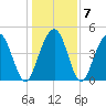 Clouter Creek South entrance tide chart for Friday, January 7, 2022
