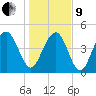 Clouter Creek South entrance tide chart for Sunday, January 9, 2022