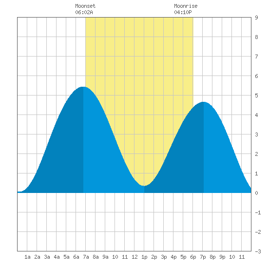 Clouter Creek South entrance tide chart for Monday, February 14, 2022