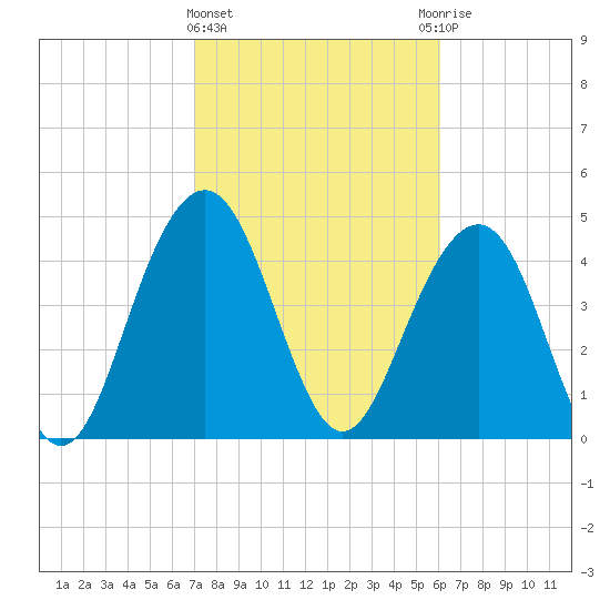 Clouter Creek South entrance tide chart for Tuesday, February 15, 2022