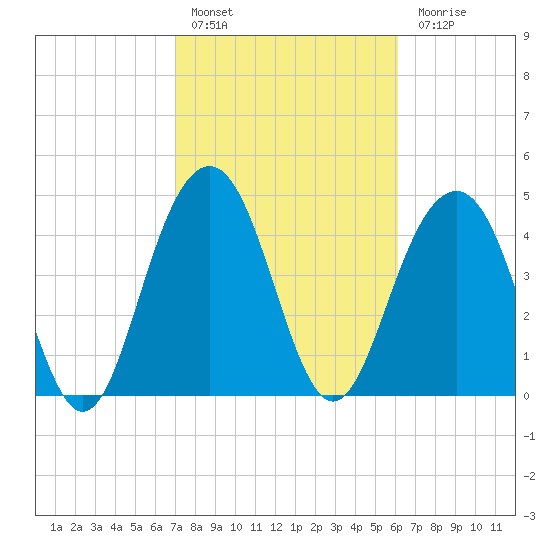 Clouter Creek South entrance tide chart for Thursday, February 17, 2022