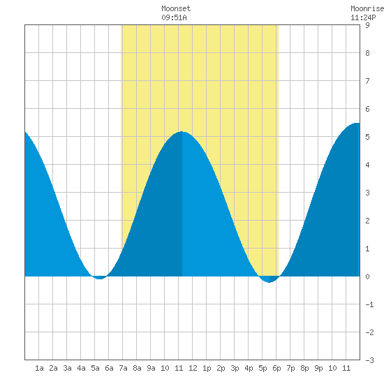 Clouter Creek South entrance tide chart for Monday, February 21, 2022