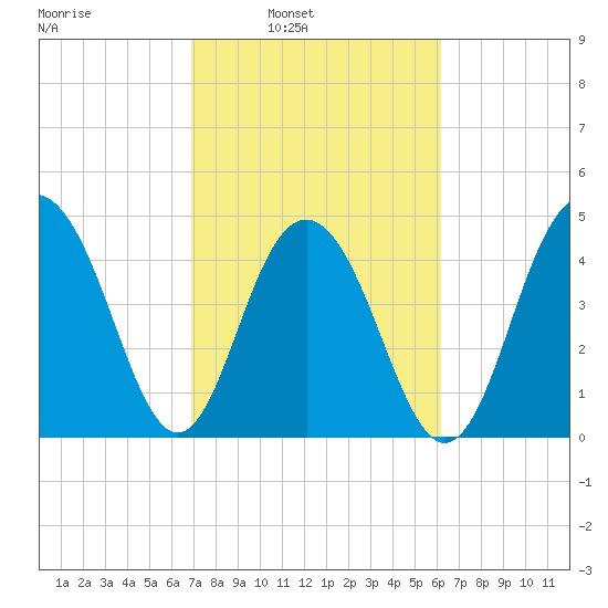 Clouter Creek South entrance tide chart for Tuesday, February 22, 2022
