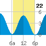 Clouter Creek South entrance tide chart for Tuesday, February 22, 2022