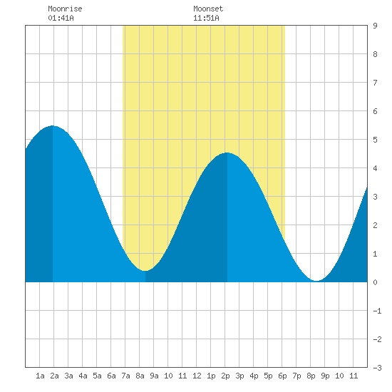 Clouter Creek South entrance tide chart for Thursday, February 24, 2022