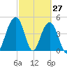 Clouter Creek South entrance tide chart for Sunday, February 27, 2022