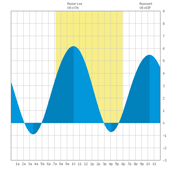 Clouter Creek South entrance tide chart for Thursday, February 3, 2022