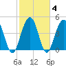 Clouter Creek South entrance tide chart for Friday, February 4, 2022