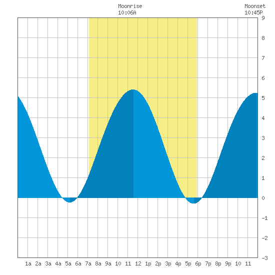 Clouter Creek South entrance tide chart for Saturday, February 5, 2022