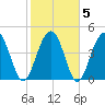 Clouter Creek South entrance tide chart for Saturday, February 5, 2022