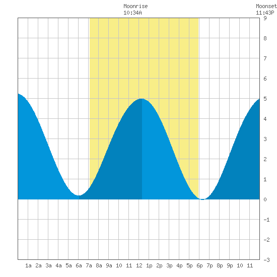Clouter Creek South entrance tide chart for Sunday, February 6, 2022