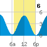 Clouter Creek South entrance tide chart for Sunday, February 6, 2022