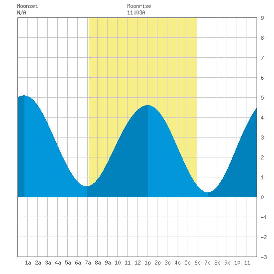 Clouter Creek South entrance tide chart for Monday, February 7, 2022