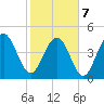 Clouter Creek South entrance tide chart for Monday, February 7, 2022