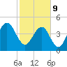 Clouter Creek South entrance tide chart for Wednesday, February 9, 2022