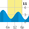 Clouter Creek South entrance tide chart for Friday, March 11, 2022