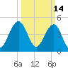 Clouter Creek South entrance tide chart for Monday, March 14, 2022