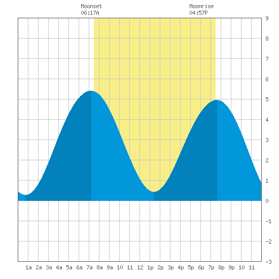 Clouter Creek South entrance tide chart for Tuesday, March 15, 2022