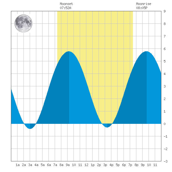 Clouter Creek South entrance tide chart for Friday, March 18, 2022