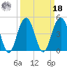 Clouter Creek South entrance tide chart for Friday, March 18, 2022