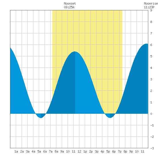 Clouter Creek South entrance tide chart for Monday, March 21, 2022
