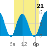 Clouter Creek South entrance tide chart for Monday, March 21, 2022