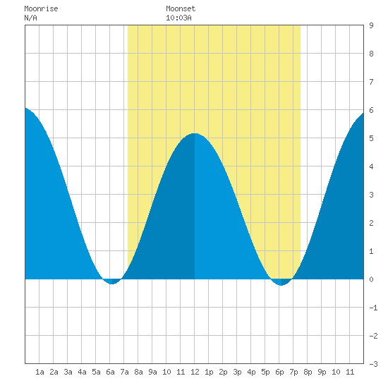 Clouter Creek South entrance tide chart for Tuesday, March 22, 2022