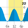 Clouter Creek South entrance tide chart for Tuesday, March 22, 2022