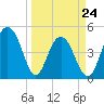 Clouter Creek South entrance tide chart for Thursday, March 24, 2022