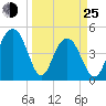 Clouter Creek South entrance tide chart for Friday, March 25, 2022