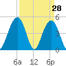 Clouter Creek South entrance tide chart for Monday, March 28, 2022
