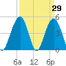 Clouter Creek South entrance tide chart for Tuesday, March 29, 2022