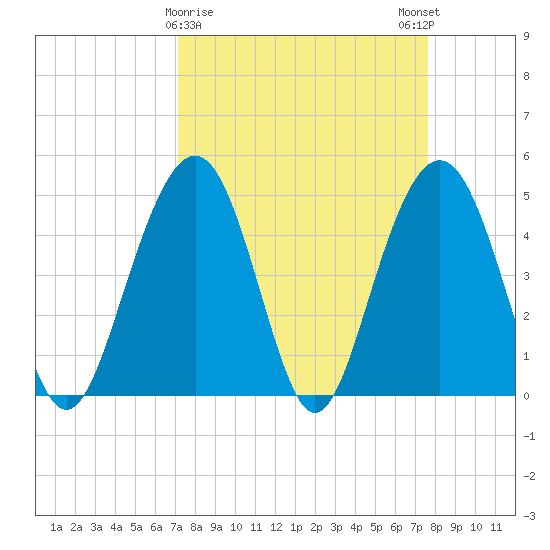 Clouter Creek South entrance tide chart for Wednesday, March 30, 2022