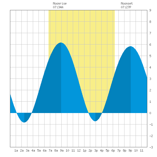 Clouter Creek South entrance tide chart for Thursday, March 3, 2022