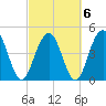 Clouter Creek South entrance tide chart for Sunday, March 6, 2022
