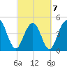 Clouter Creek South entrance tide chart for Monday, March 7, 2022
