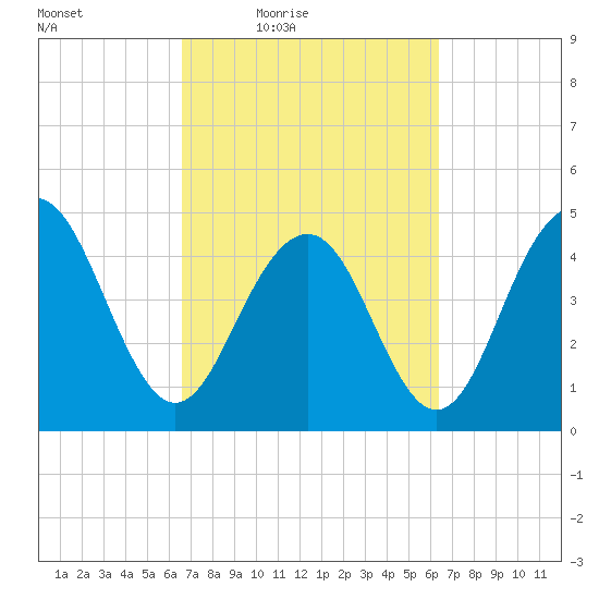 Clouter Creek South entrance tide chart for Tuesday, March 8, 2022