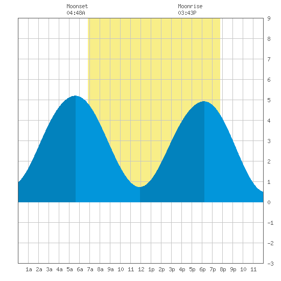Clouter Creek South entrance tide chart for Tuesday, April 12, 2022