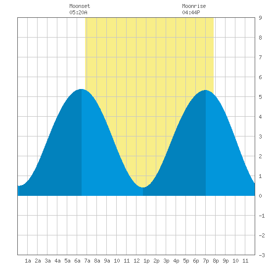 Clouter Creek South entrance tide chart for Wednesday, April 13, 2022
